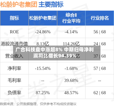 广合科技盘中涨超8% 中期归母净利润同比增长94.39%-第1张图片