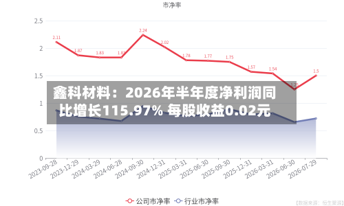 鑫科材料：2026年半年度净利润同比增长115.97% 每股收益0.02元-第1张图片