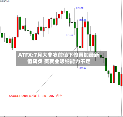 ATFX:7月大非农前值下修叠加最新值转负 美就业吸纳能力不足-第2张图片