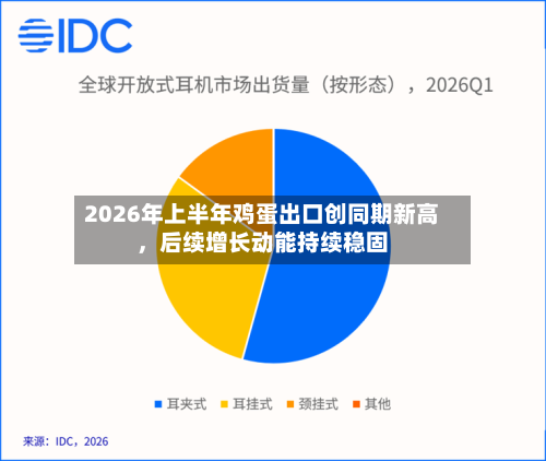 2026年上半年鸡蛋出口创同期新高	，后续增长动能持续稳固-第1张图片