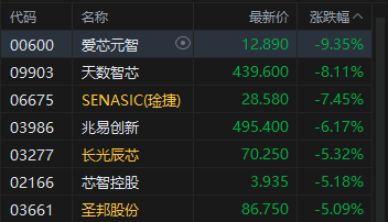 港股午评:恒指涨0.72% 科指涨0.37% 科网股活跃 生物医药股强势 国泰君安国际涨超36%