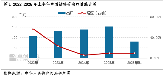 2026年上半年鸡蛋出口创同期新高，后续增长动能持续稳固