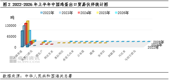 2026年上半年鸡蛋出口创同期新高	，后续增长动能持续稳固