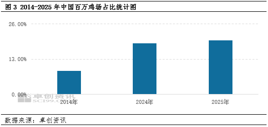 2026年上半年鸡蛋出口创同期新高	，后续增长动能持续稳固